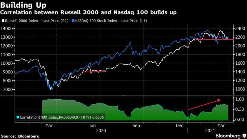 Mối tương quan giữa Nasdaq 100 và Russell 2000 đang tăng trở lại.