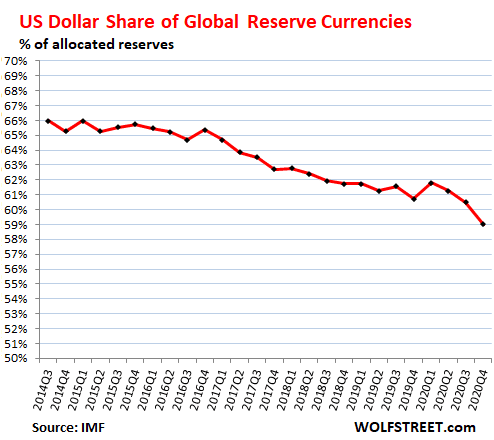 Vai trò dự trữ của USD đang suy yếu trong những năm trở lại đây.