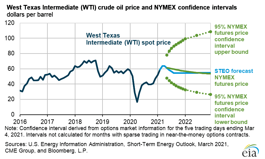 Phân tích kỹ thuật giá dầu Quý II/2021