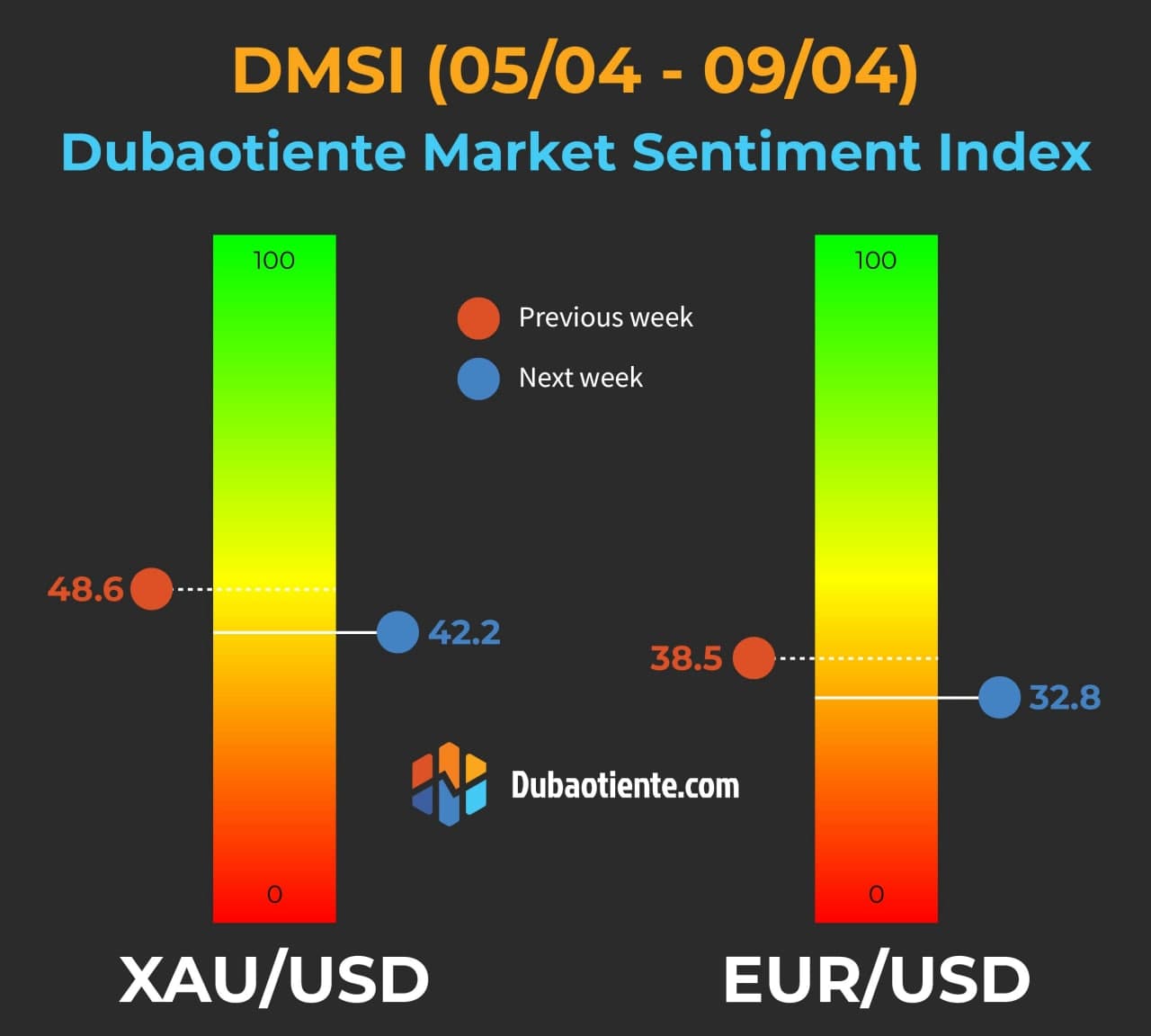 Chỉ số DMSI vàng và EUR tuần 05/04 - 09/04