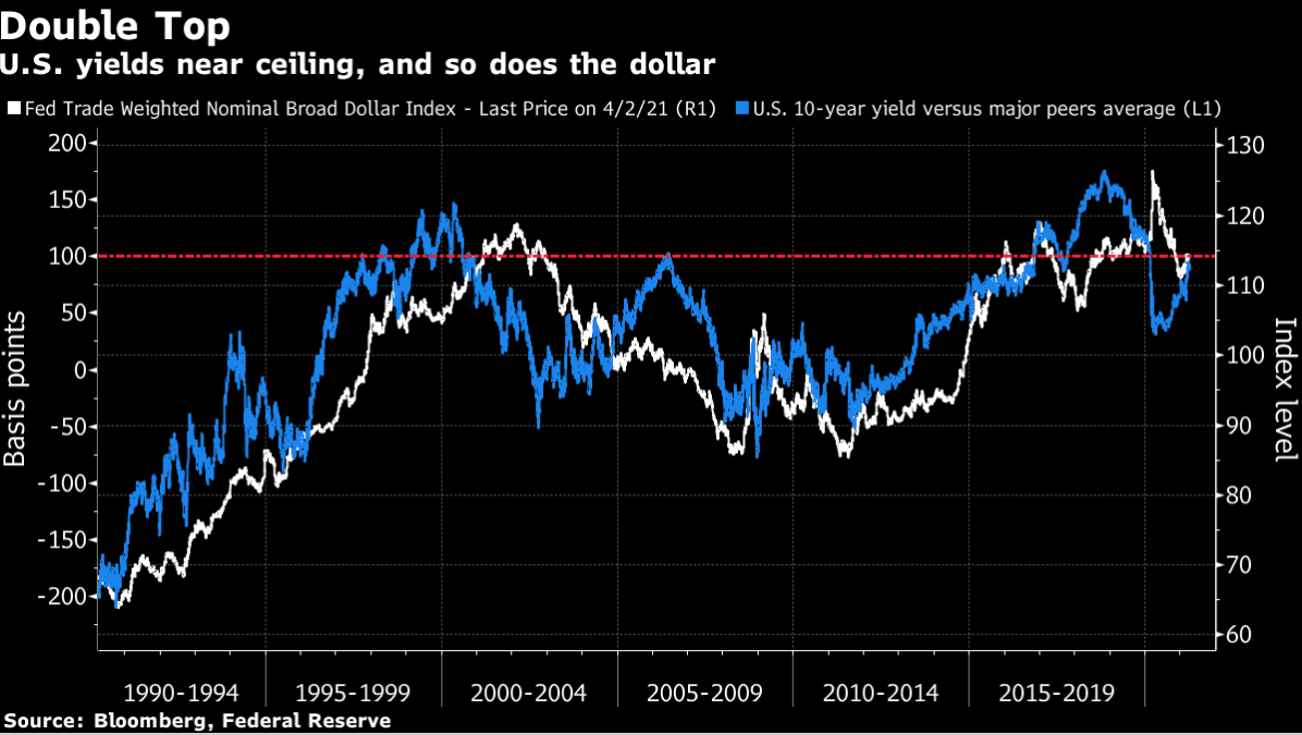 Dollar và lợi suất trái phiếu Hoa Kỳ liệu đã đạt đỉnh ?