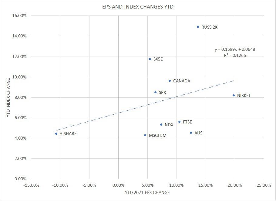 Thị trường chứng khoán nào đã tăng nhanh hơn EPS ước tính trong năm nay?