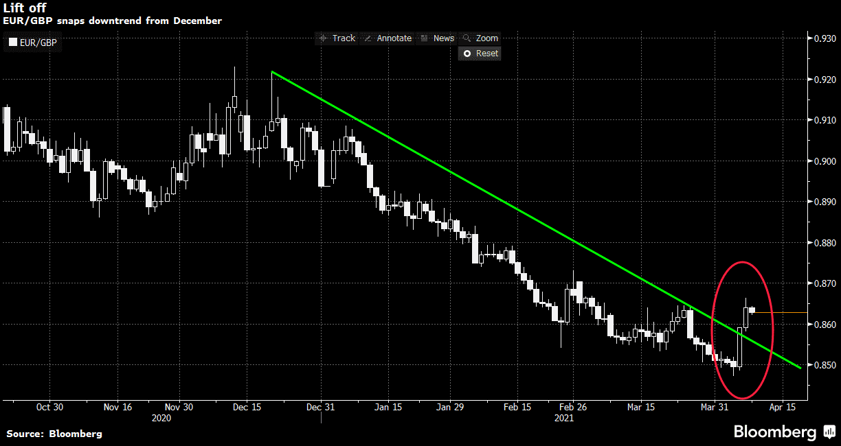 EUR/GBP đang có dấu hiệu phá quá đường xu hướng giảm