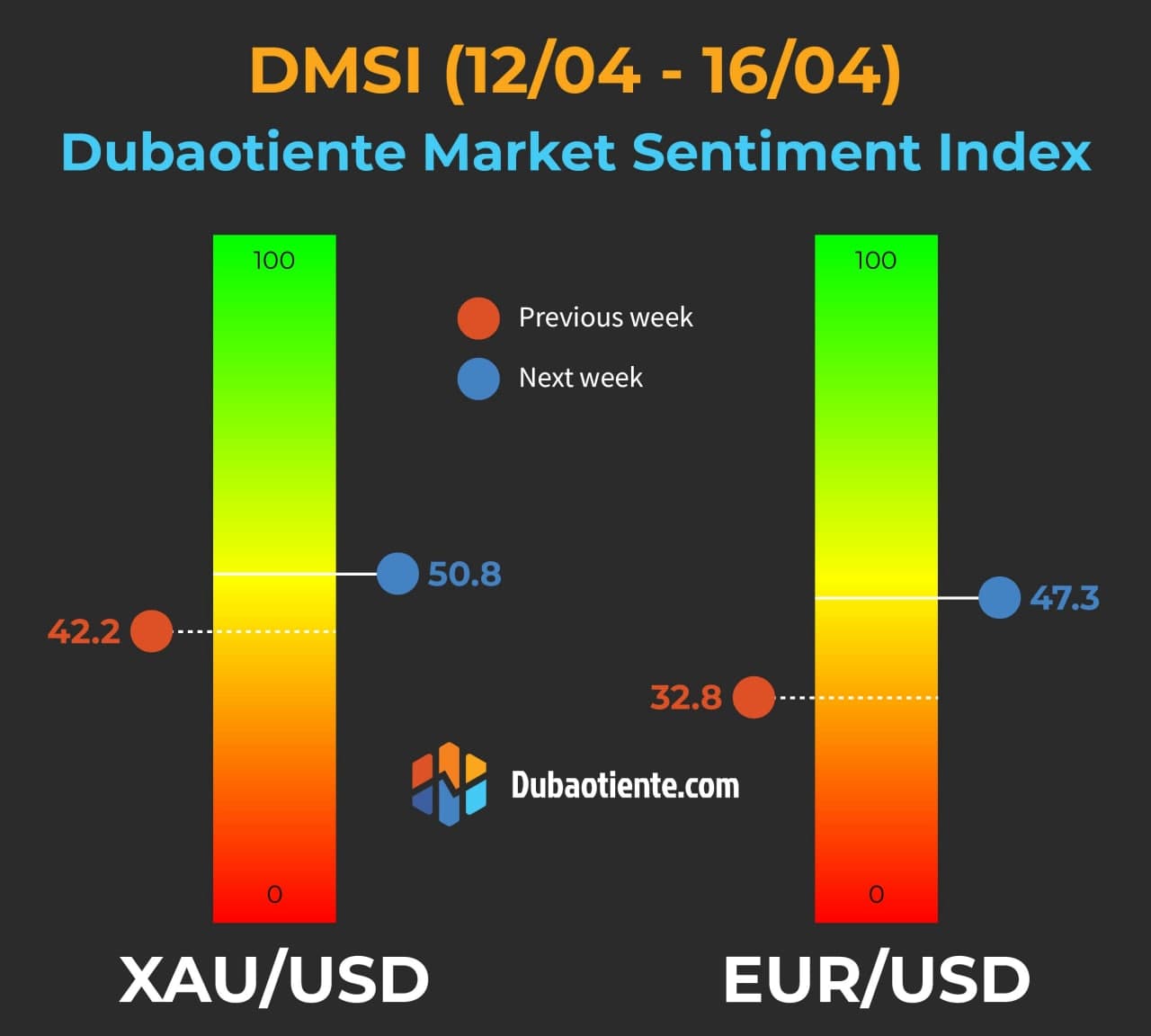 Chỉ số DMSI vàng và EUR tuần 12/04 - 16/04