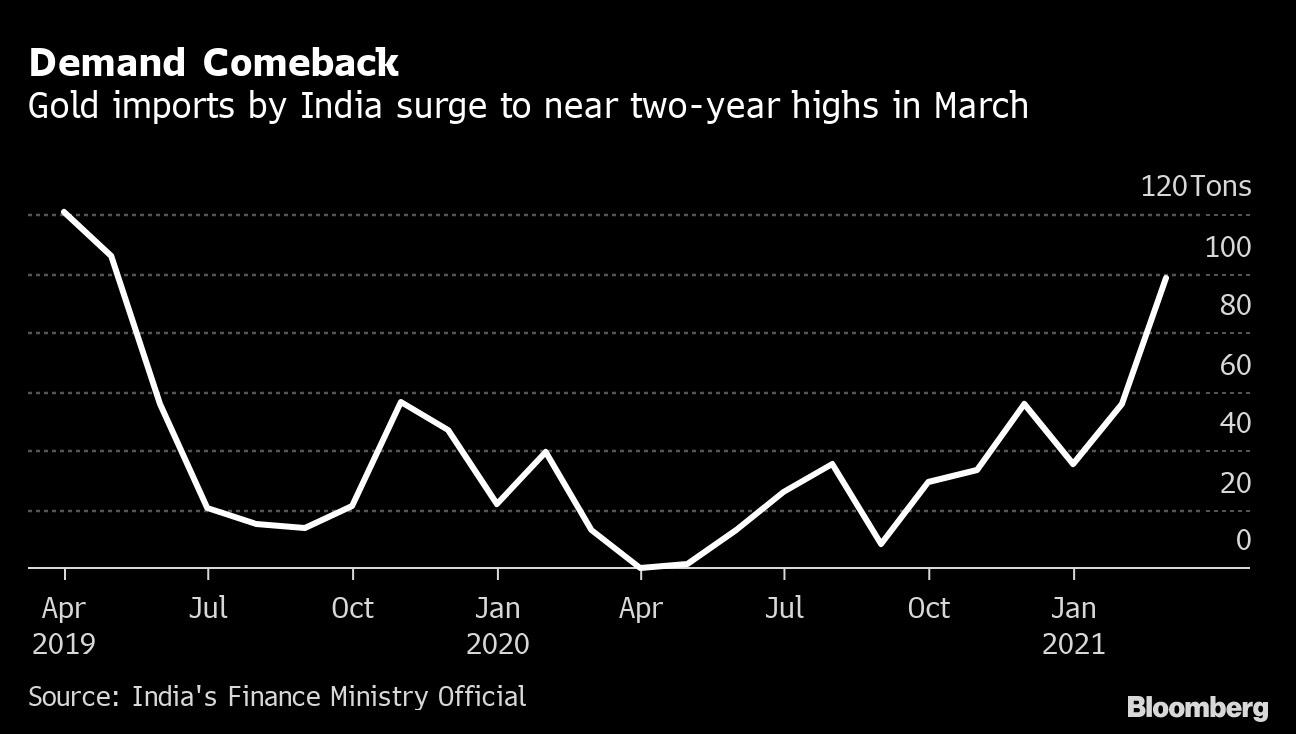 Nhập khẩu vàng của Ấn Độ tăng vọt từ đầu năm nay
