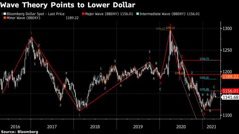 Phân tích sóng Elliott cho thấy Dollar có thể giảm tiếp