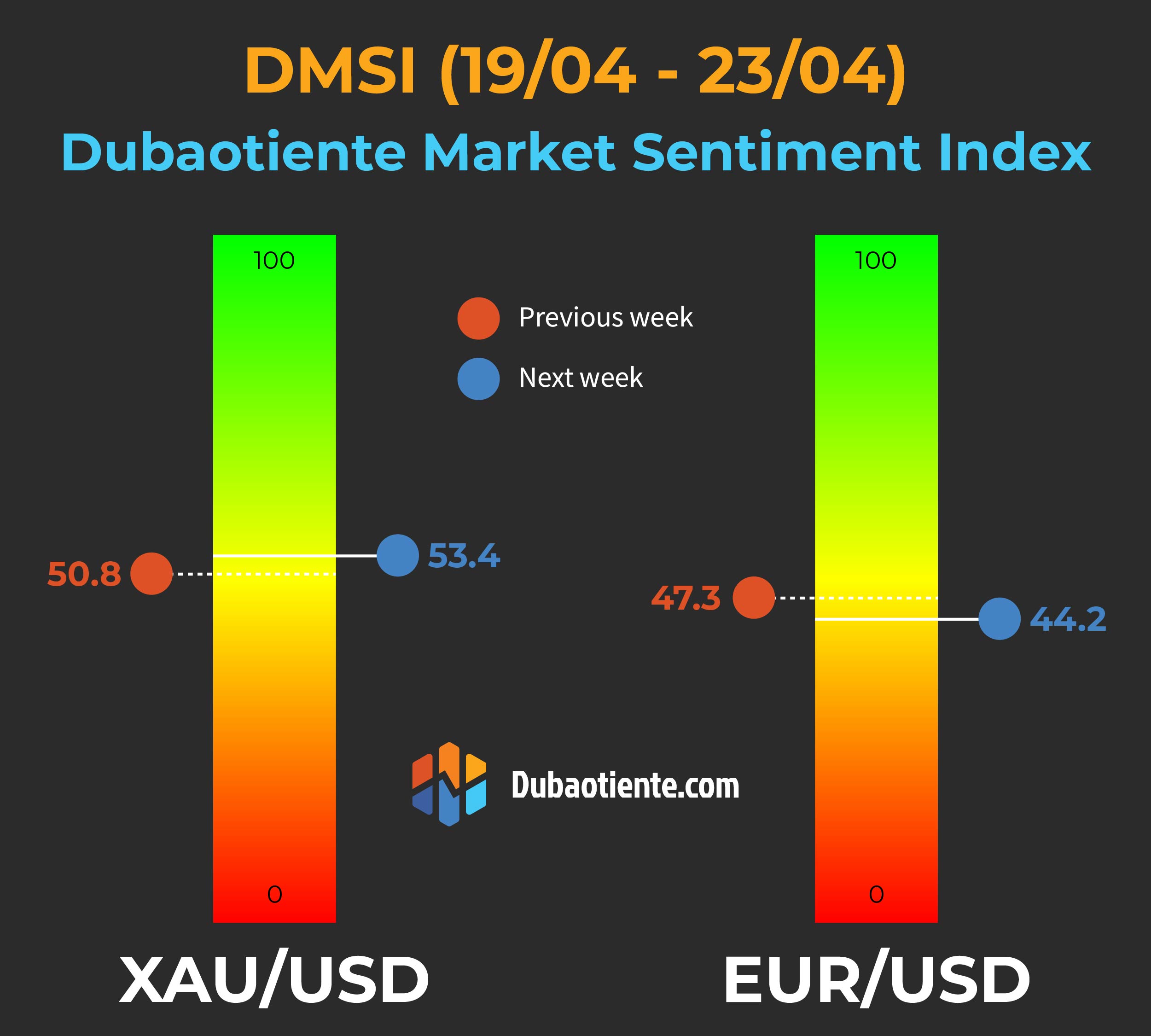Chỉ số DMSI tuần 19/04 - 23/04: USD suy yếu thể hiện qua giá vàng, thay vì tỷ giá EUR/USD.