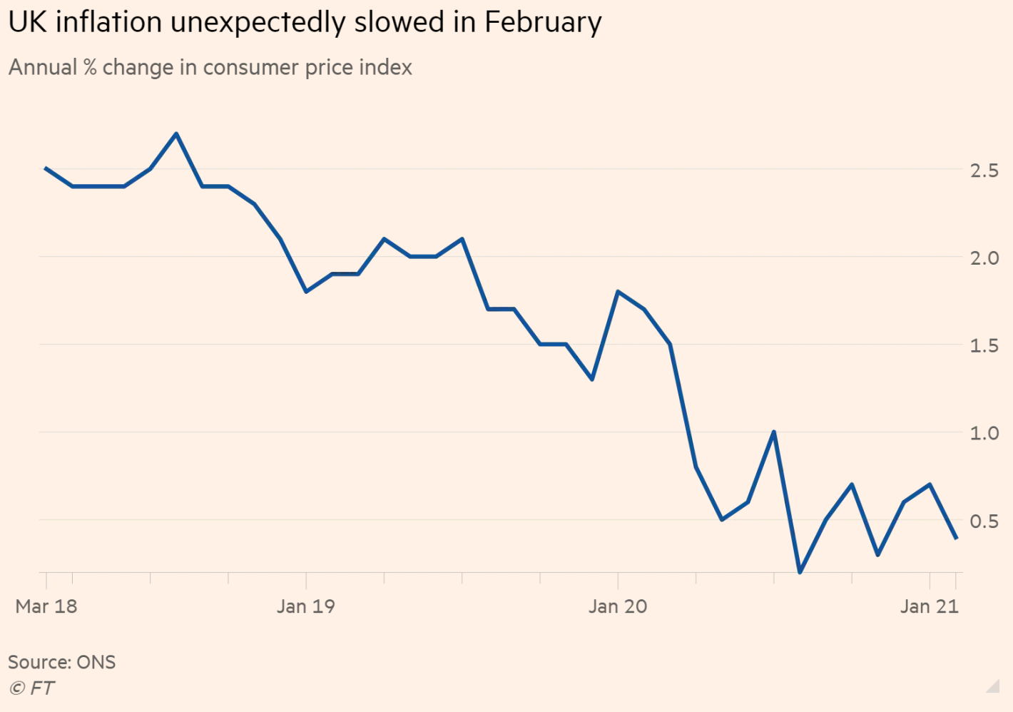 Lạm phát tại Anh bất ngờ chậm lại trong tháng 2