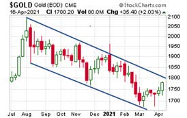 Gold Price Chart (April 16,2021)