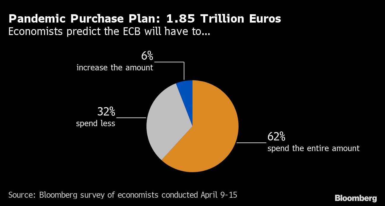 Đa phần các nhà kinh tế kỳ vọng ECB sẽ sử dụng hết số tiền 1.85 nghìn tỷ euro