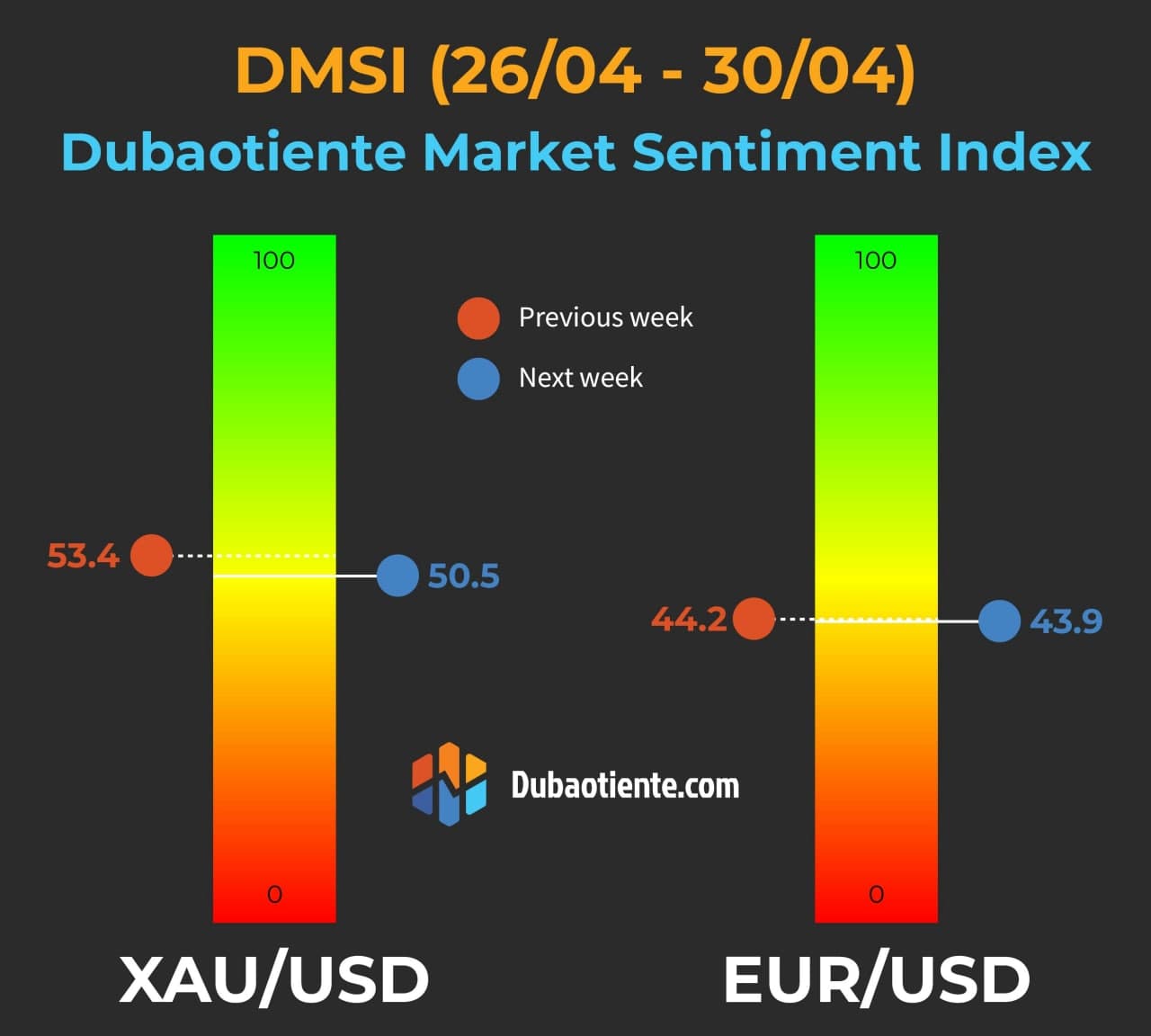 Chỉ số DMSI của Dubaotiente tuần 26/04 - 30/04.