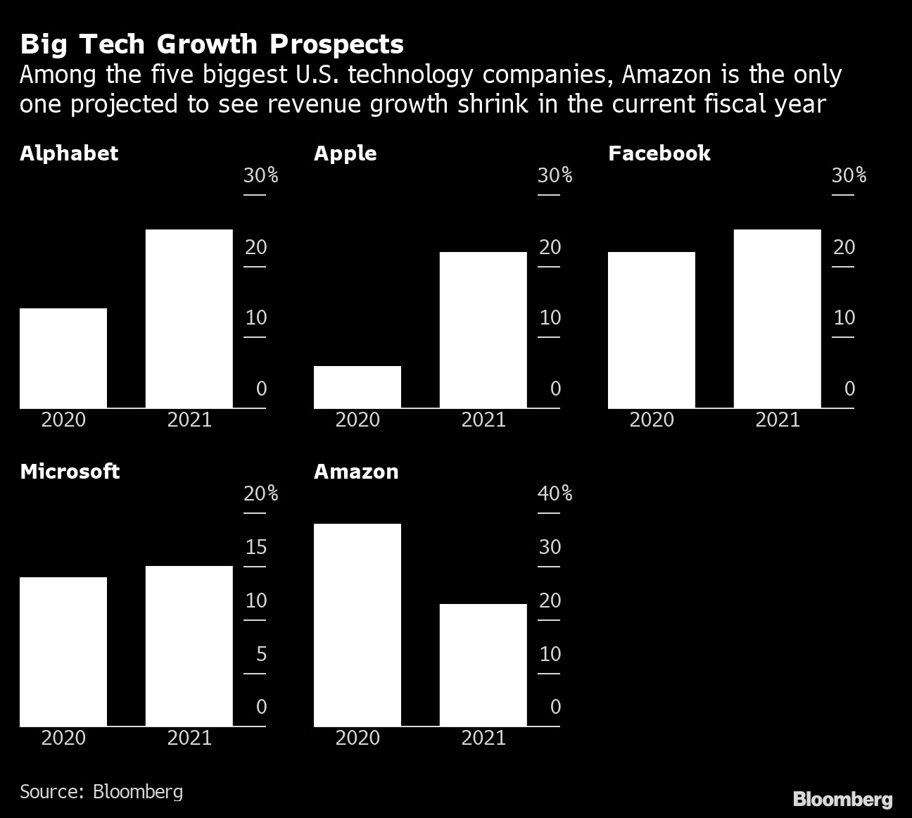 Dự báo tăng trưởng của các doanh nghiệp công nghệ lớn tại Mỹ
