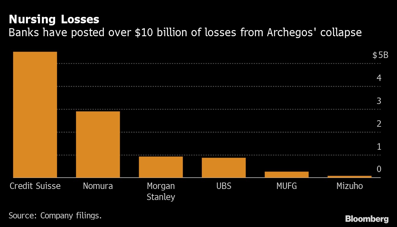 Các ngân hàng đã lỗ khoảng 10 tỷ USD do Archegos