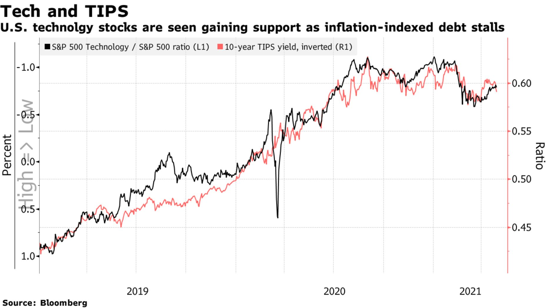 U.S. technolgy stocks are seen gaining support as inflation-indexed debt stalls