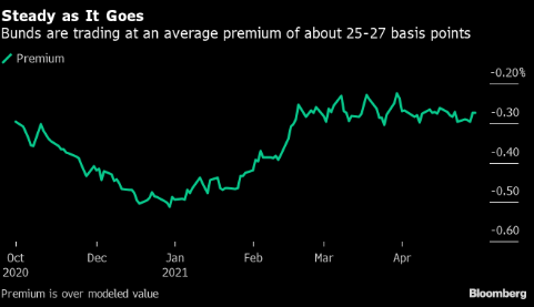 Premium của Bund đang ổn định từ mức 25 - 27 điểm cơ bản