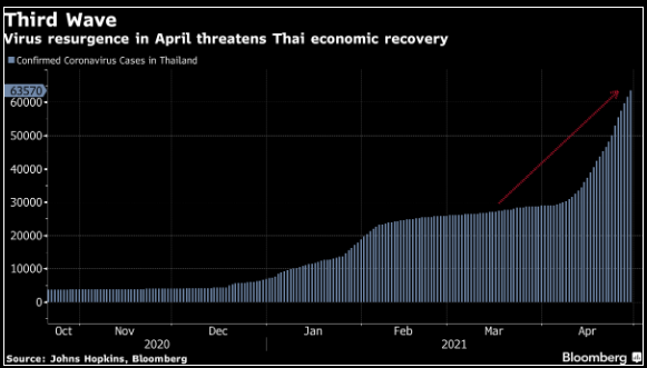 Ngân hàng trung ương Thái Lan có động thái gì giữa làn sóng đại dịch tồi tệ nhất?