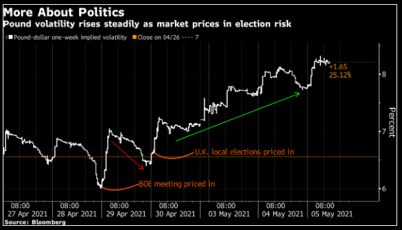Hợp đồng quyền chọn đồng GBP cho thấy rủi ro chính trị đang lấn át tiềm năng cắt giảm QE từ BoE