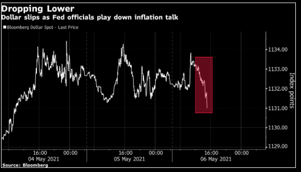 USD sụt giảm khi Fed tiếp tục "xem nhẹ" rủi ro lạm phát