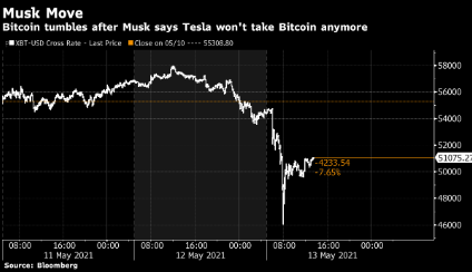 Traders tiền điện tử nghĩ gì về việc Elon Musk quay lưng với Bitcoin?
