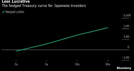Những nhà đầu tư Nhật Bản mua trái phiếu chính phủ Mỹ có đang nghĩ về việc phỏng ngừa rủi ro?