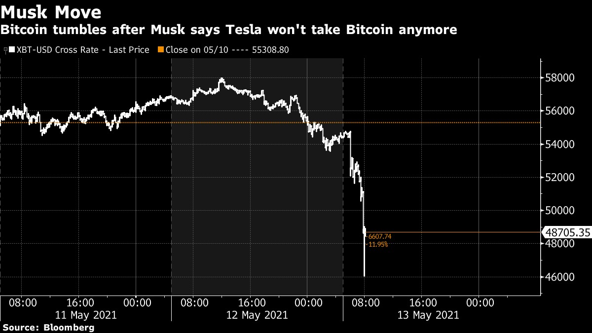 Bitcoin lao dốc kinh hoàng khi Tesla ngừng chấp nhận việc mua ô tô bằng tiền điện tử!