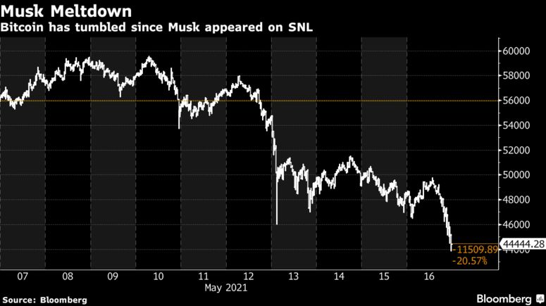 BTC/USD giảm mạnh sau khi Elon Musk ám chỉ rằng Tesla có thể đã bán sạch khoản đầu tư 1.5 tỷ USD Bitcoin trước đó
