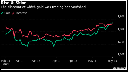 Thị trường có vẻ đang nghi ngờ khả năng vàng vượt qua mức 2,000 USD/oz trong tháng 6