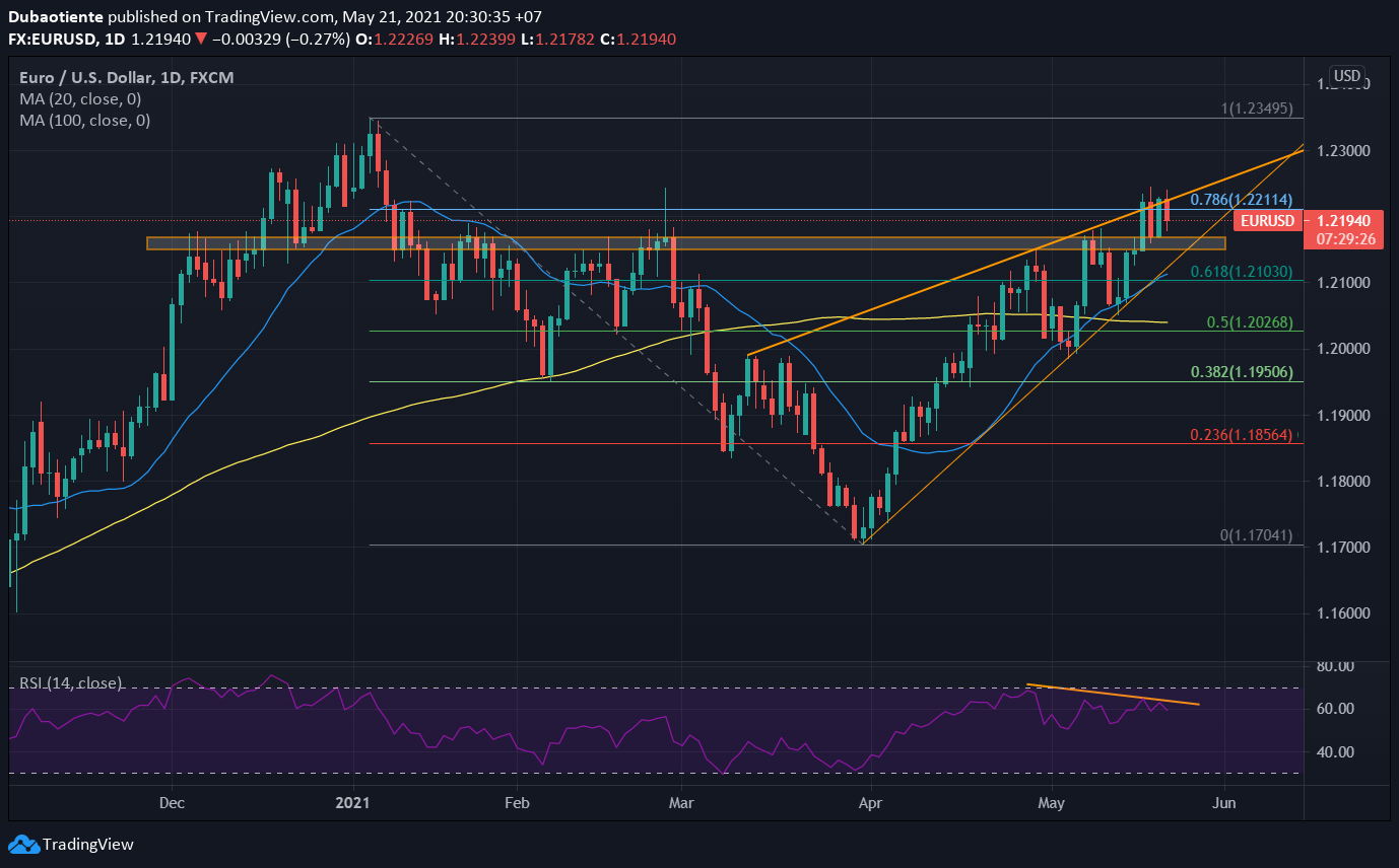 Đồ thị EUR/USD khung D1 Đồ thị EUR/USD khung D1