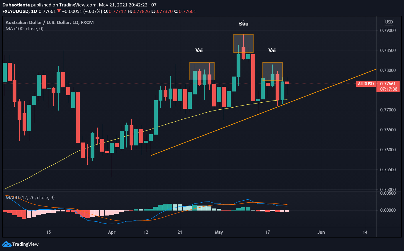 Đồ thị AUD/USD khung D1 Đồ thị AUD/USD khung D1