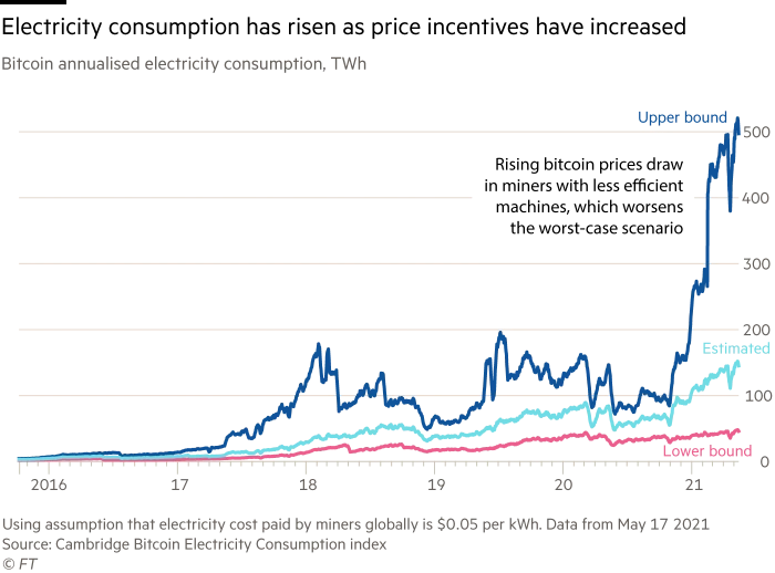 Line chart showing electricity consumption has risen as price incentives have increased