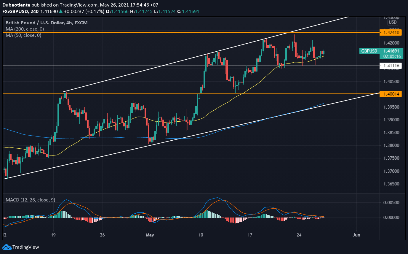 Đồ thị GBP/USD khung H4 Đồ thị GBP/USD khung H4