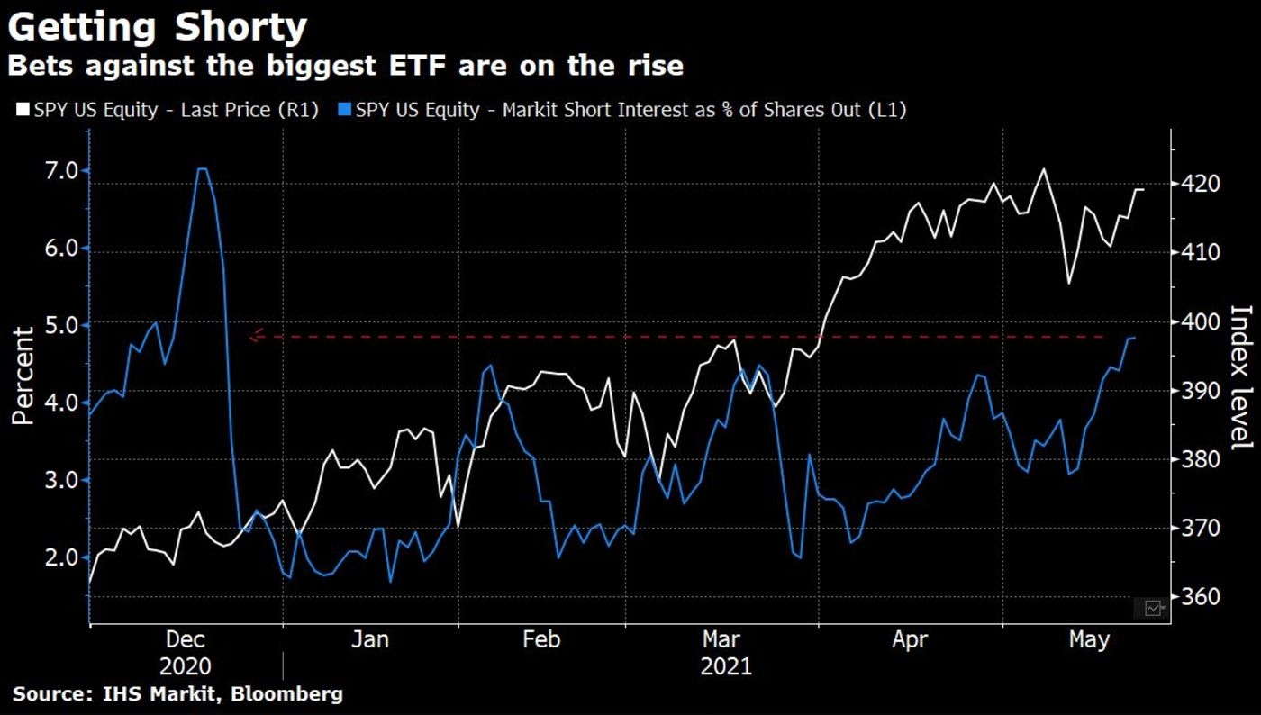 relates to Bets Against $357 Billion S&P 500 ETF Jump to Highest This Year