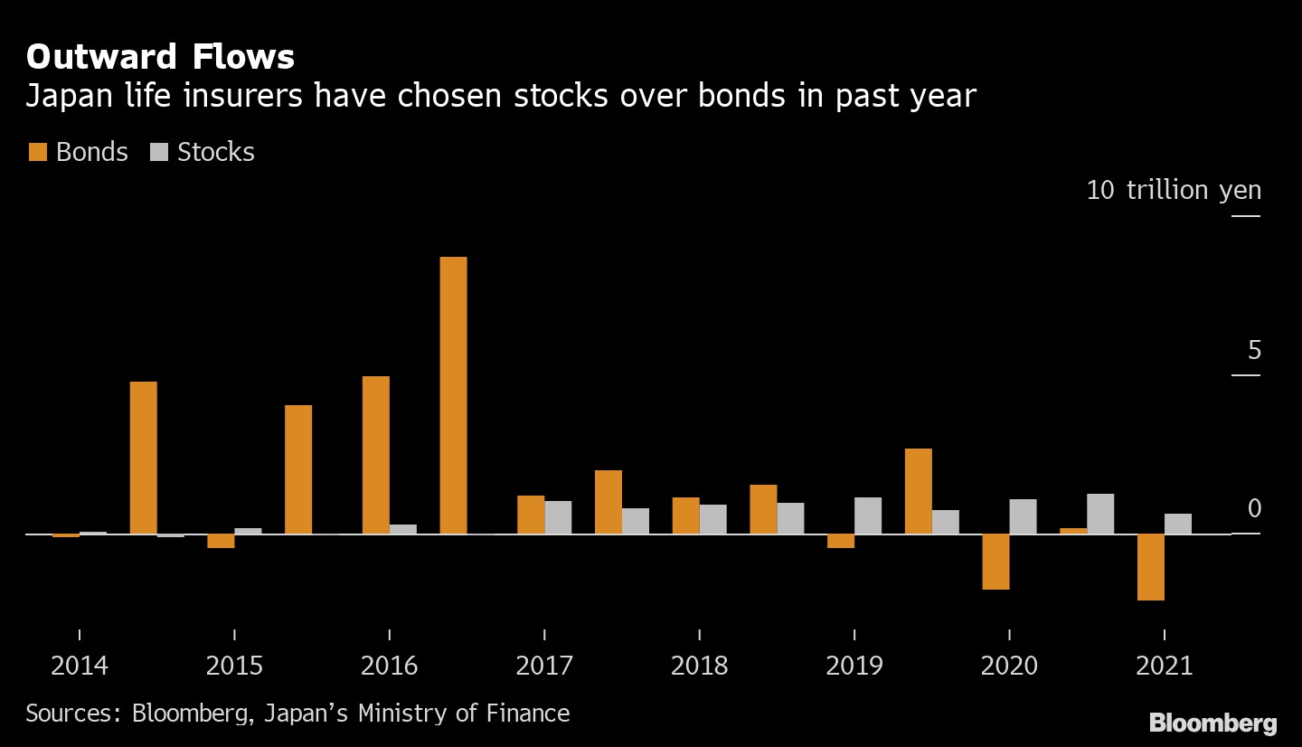 Nhu cầu hedging trái phiếu USD từ các tổ chức Nhật Bản có thể sẽ trở lại