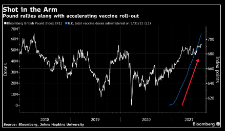Bảng Anh đạt mức đỉnh 3 năm nhờ quá trình tiêm chủng vắc-xin tích cực