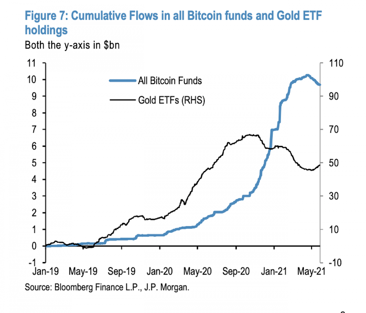 Dòng tiền từ các quỹ Bitcoin và vàng. Nguồn: Bloomberg Finance, J.P.Morgan