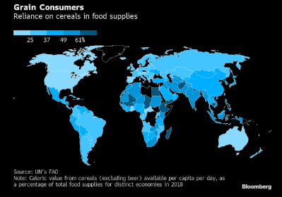 Giá lương thực toàn cầu đã tăng lên mức cao nhất trong gần một thập kỷ
