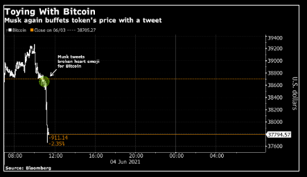 Giá Bitcoin lại chao đảo chỉ sau một dòng tweet của Elon Musk