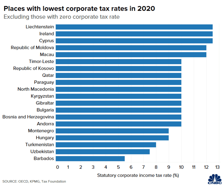 Chart of 20 jurisdictions with the lowest statutory corporate income tax rates around the world, excluding those with zero corporate tax