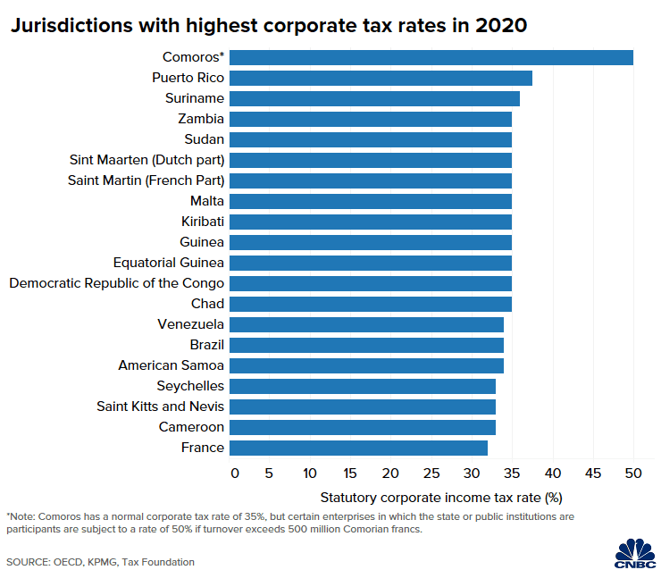 Chart of 20 jurisdictions with the highest statutory corporate income tax rates around the world