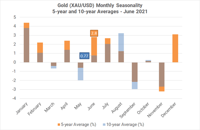 Monthly Forex Seasonality - June 2021: Best Month of Year for AUD, CAD, &amp; NZD