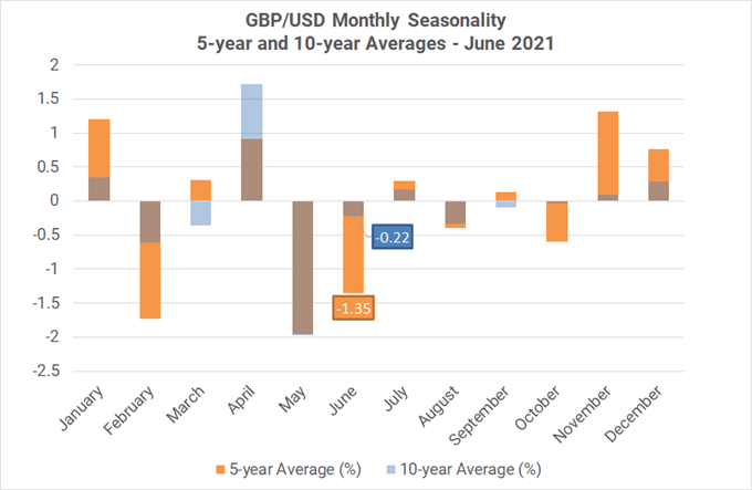 Monthly Forex Seasonality - June 2021: Best Month of Year for AUD, CAD, &amp; NZD