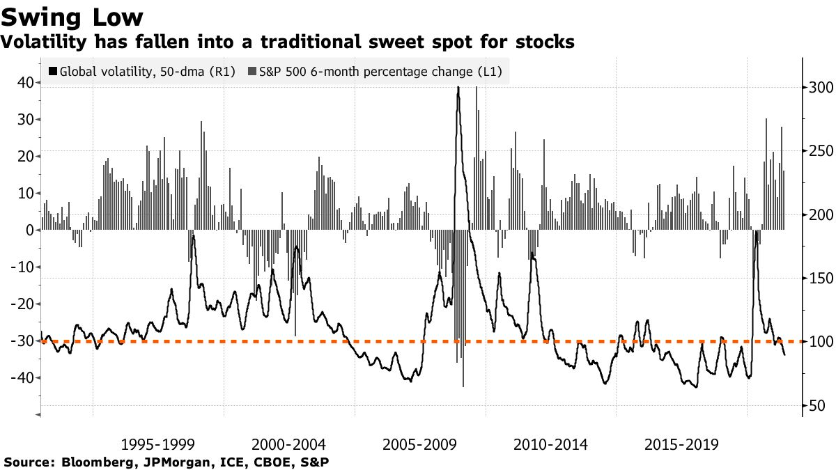 Volatility has fallen into a traditional sweet spot for stocks