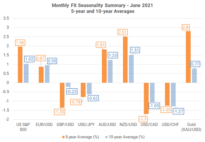 Phân tích tính chu kỳ thị tường FX: Tháng 6 là thời điểm "đẹp" nhất năm đối với AUD, NZD và CAD