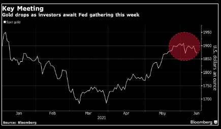 Giá Vàng sụt giảm khi các nhà đầu tư chờ đợi các manh mối trong cuộc họp chính sách của Fed