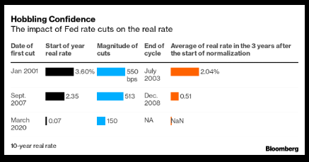 Ảnh hưởng của việc Fed cắt giảm lãi suất lên lợi suất thực