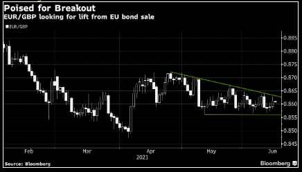EUR/GBP đã chuẩn bị bứt phá