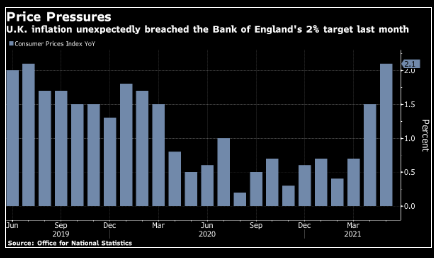 Lạm phát Vương quốc Anh bất ngờ tăng vượt qua mục tiêu của BOE