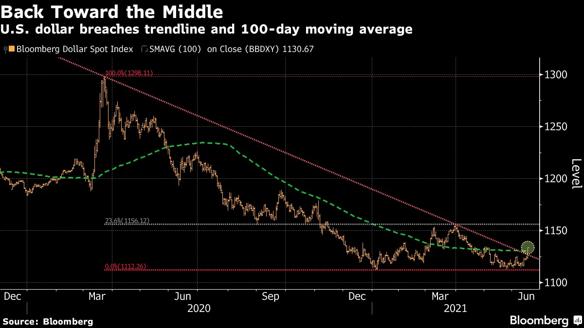 Chart of the Day: Mức tăng trong ngày lớn nhất của Dollar kể từ tháng 6/2020 sau cuộc họp của Fed