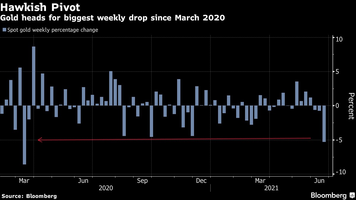 Vàng hướng tới tuần giảm mạnh nhất trong vòng hơn một năm sau cuộc họp FOMC