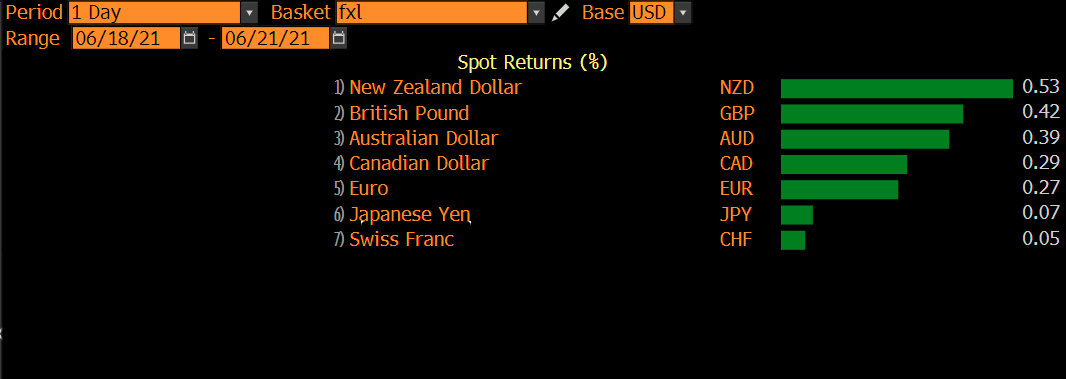NZD top of the class